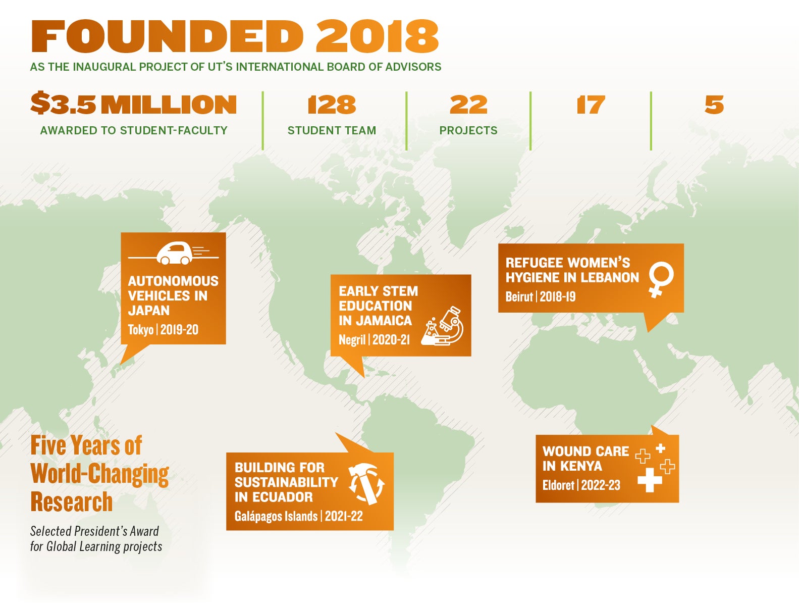 Five Years World Changing Research Facts and Figures