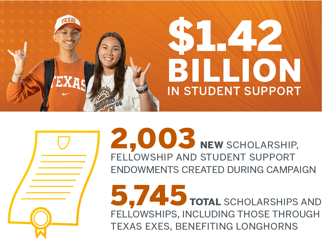 Leaders graphic on the left side, has two students, 2003 New Scholarship, Fellowship and Student Support Endowments, 5746 Total scholarships and fellowships, including those through Texas Exes, benefiting Longhorns 