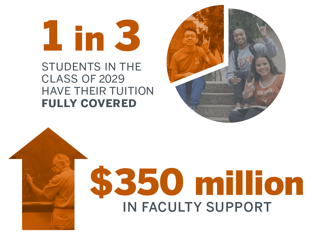 Leaders graphic on the right side with pie chart, 1 in 3 students in the class of 2029 have their tuition fully covered, $350 Million in Faculty Support