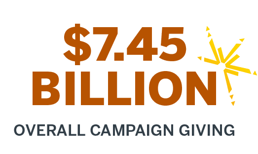 $7.45 Billion Overall Campaign Giving