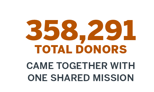 358,291 Total Donors came together with one shared mission