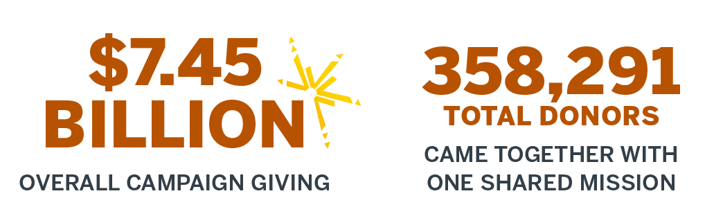 $7.45 Billion Overall Campaign Giving and 358,291 Total Donors came together with one shared mission