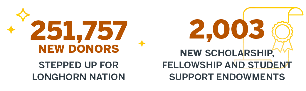251,757 New Donors Stepped up for Longhorn Nation and 2003 New Scholarship, Fellowship and Student Support Endowments